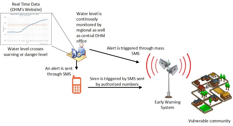 A diagram showing how the early warning system works
